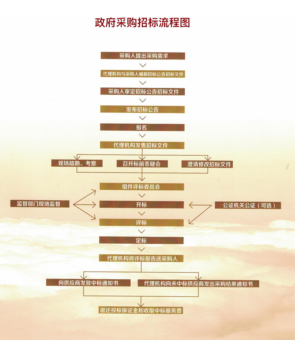 政府采购招标流程图_旺和招标咨询有限公司