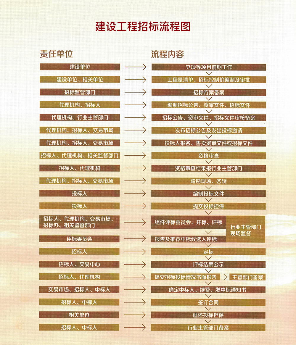 建设工程招标流程图_旺和招标咨询有限公司